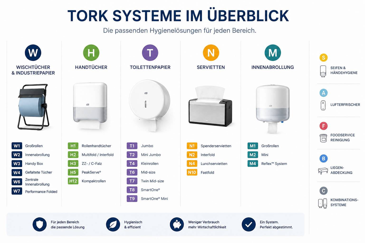 Tork Systeme einfach erklärt – W1, H2, T1 und Co. im Überblick