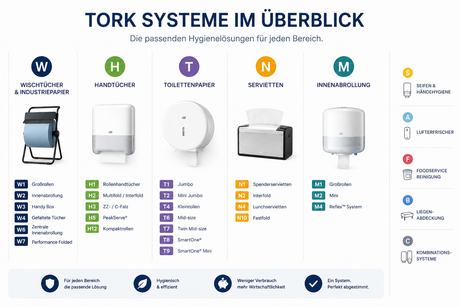 Tork Systeme einfach erklärt – W1, H2, T1 und Co. im Überblick