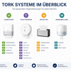 Tork Systeme einfach erklärt – W1, H2, T1 und Co. im Überblick