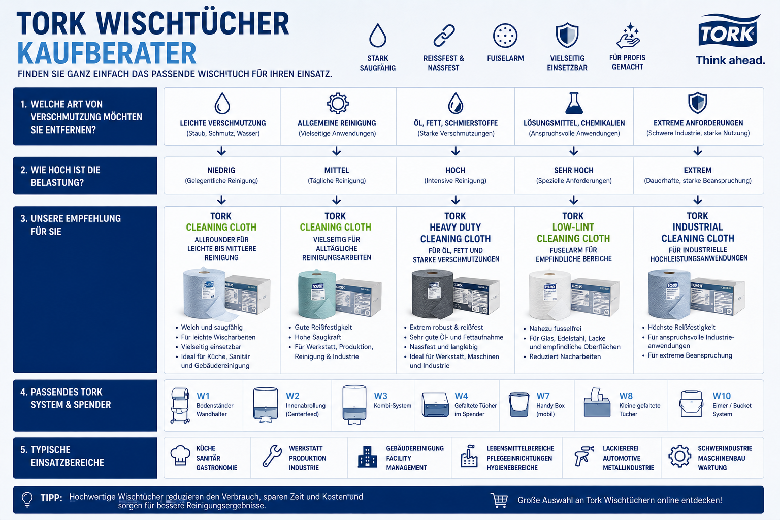 Tork Wischtücher einfach erklärt – Welche Unterschiede gibt es und welches Tuch eignet sich wofür?