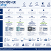 Tork Wischtücher einfach erklärt – Welche Unterschiede gibt es und welches Tuch eignet sich wofür?