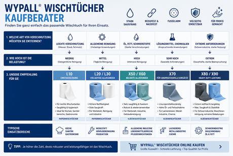 WypAll Wischtücher - Welches Tuch für welchen Einsatz? Unser Kaufberater