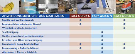 EASY QUICK TRIO – Die 360°-Lösung für die tensidfreie Gebäudereinigung