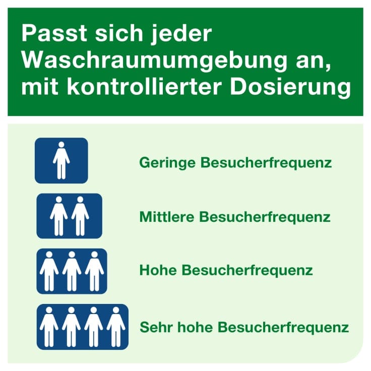 Tork Elevation Duftspender Starter Pack A1 Lufterfrischer System