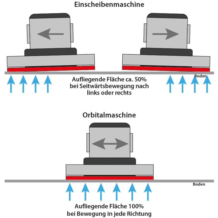 SPRiNTUS Titan heavy duty Orbitalmaschine mit Zusatzgewicht